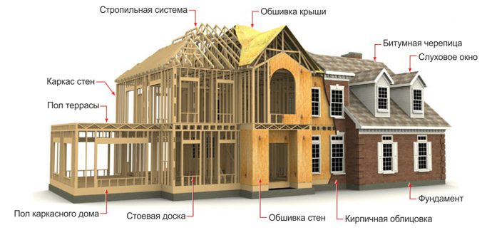 Каркасные дома: плюсы и минусы каркасного строительства